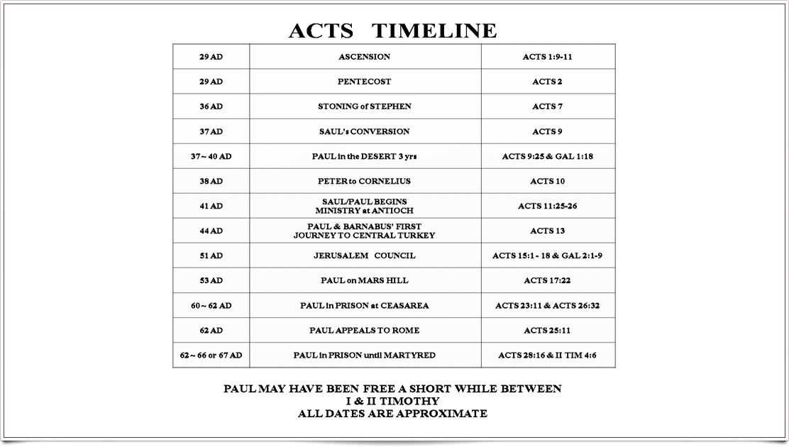 Acts Timeline