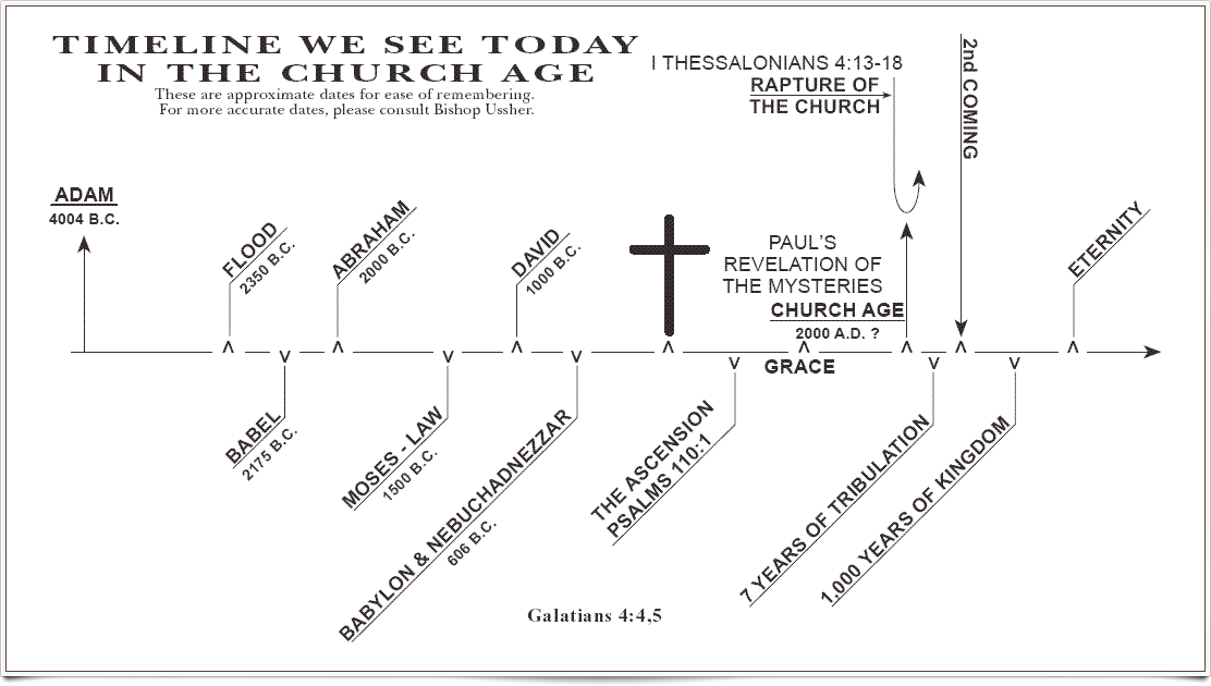 Church Age Timeline