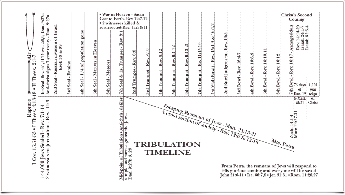 Tribulation Timeline